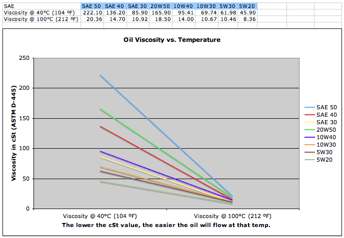 Oil Viscosity Chart Fahrenheit