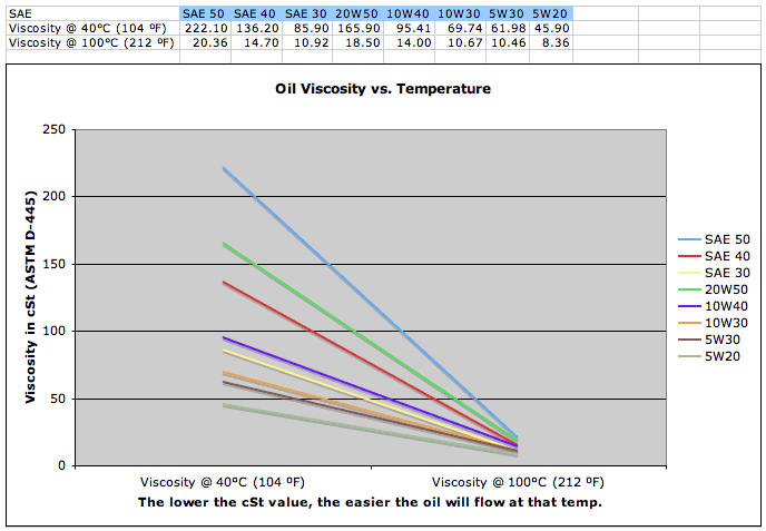 Sae 40 Oil Viscosity Chart